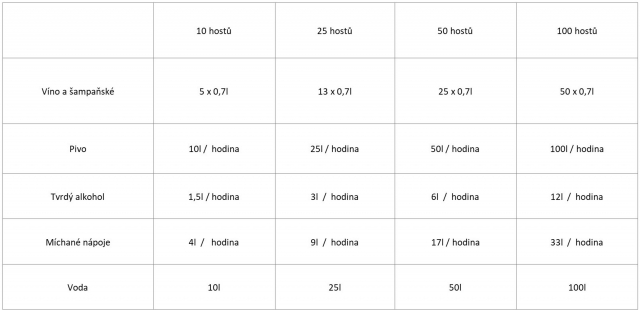 Alkohol na svatbu, jeho výběr a množství